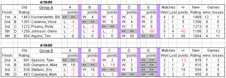 auburn table tennis club weekly round robin results