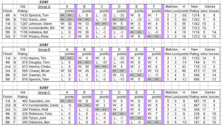 auburn table tennis club weekly round robin results