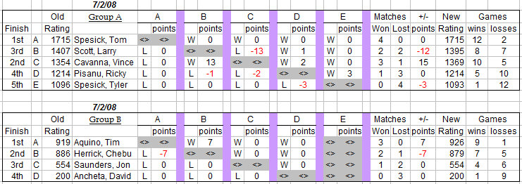 auburn table tennis club weekly round robin results