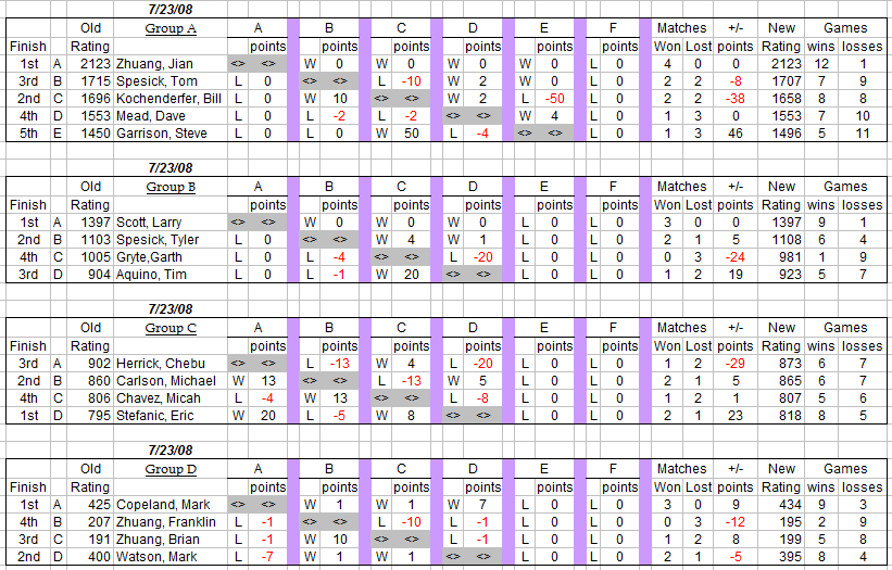 auburn table tennis club weekly round robin results